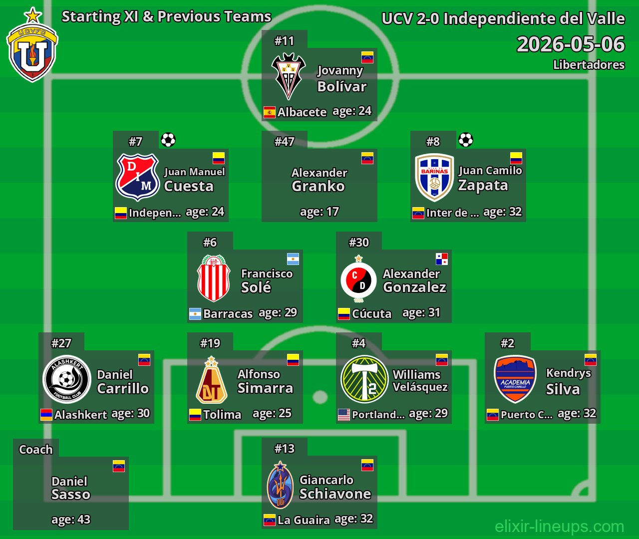 UCV Starting XI & Previous Teams 2026-05-06