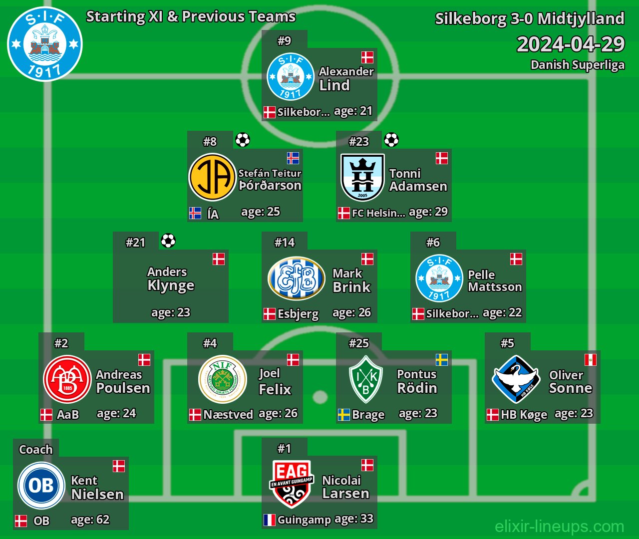 Silkeborg Starting XI & Previous Teams 2024-04-29