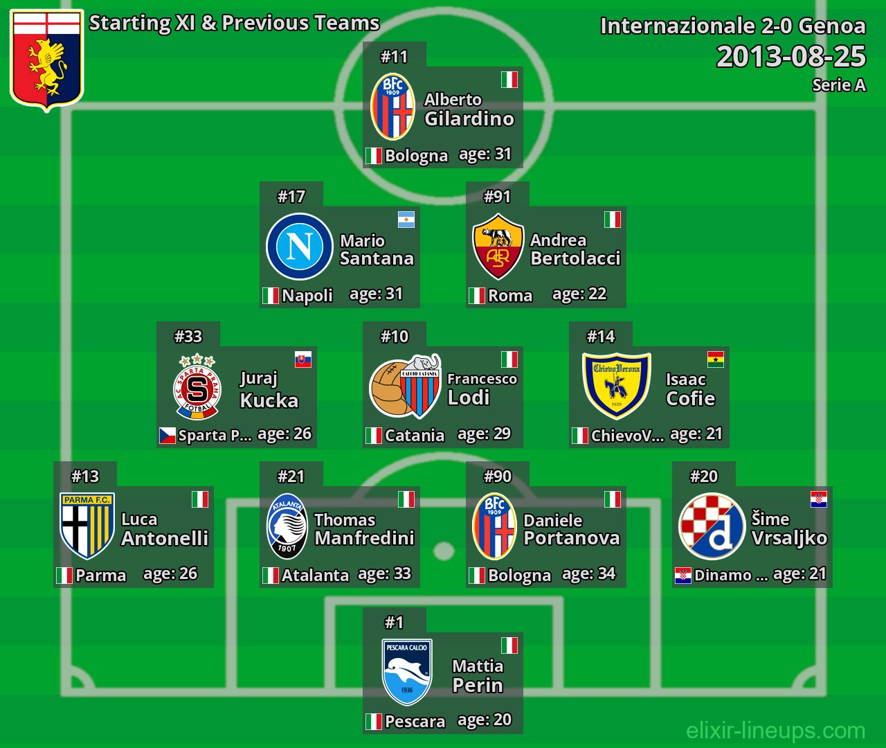 Genoa Starting XI & Previous Teams 2013-08-25