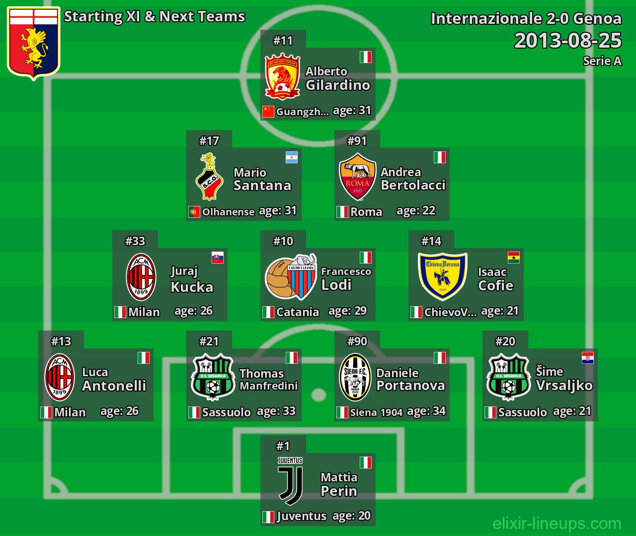 Genoa Starting XI & Next Teams 2013-08-25