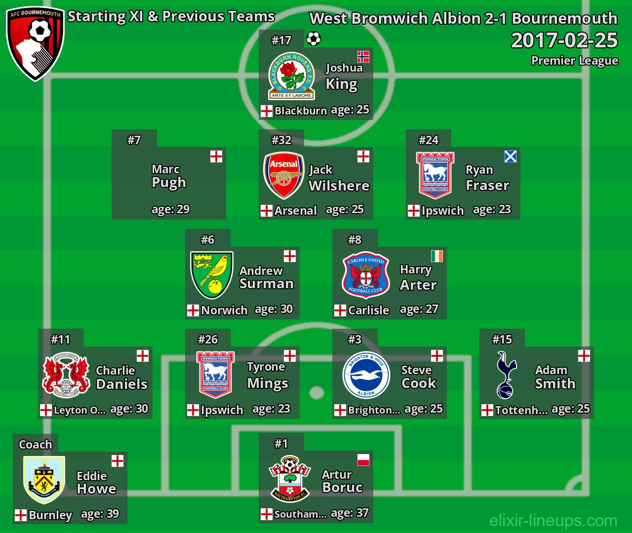 Bournemouth Starting XI & Previous Teams 2017-02-25