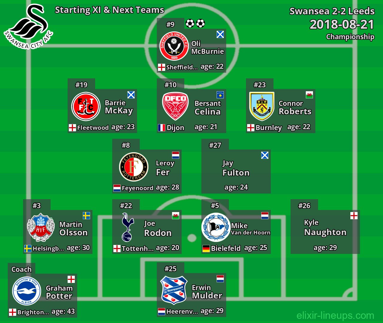 Swansea Starting XI & Next Teams 2018-08-21