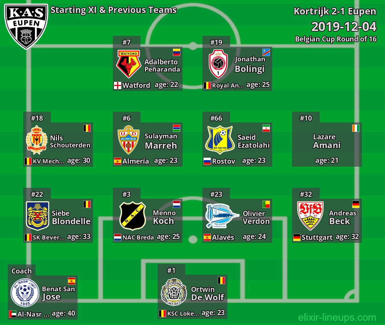 Eupen Starting XI & Previous Teams 2019-12-04