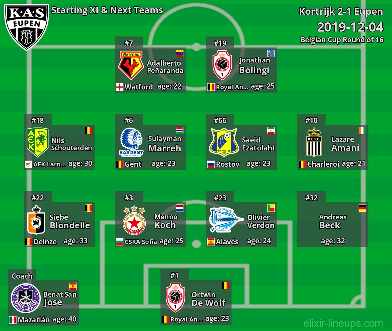 Eupen Starting XI & Next Teams 2019-12-04