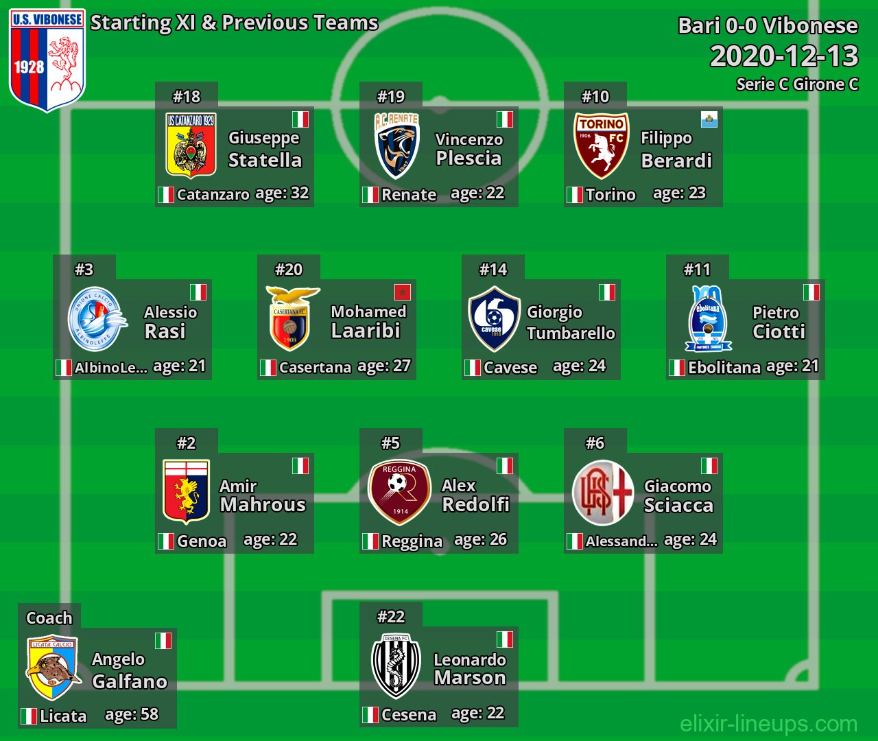 Vibonese Starting XI & Previous Teams 2020-12-13