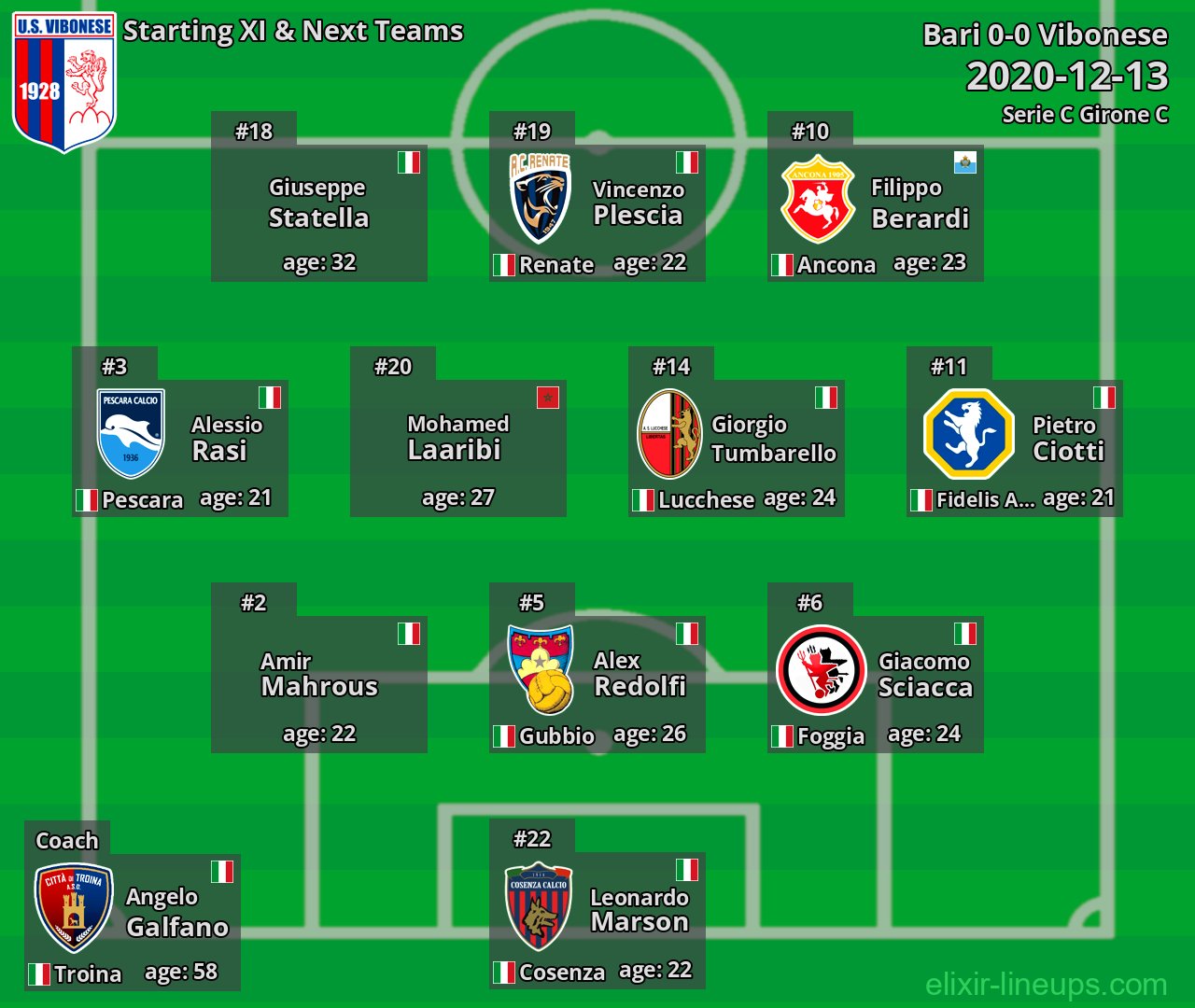 Vibonese Starting XI & Next Teams 2020-12-13