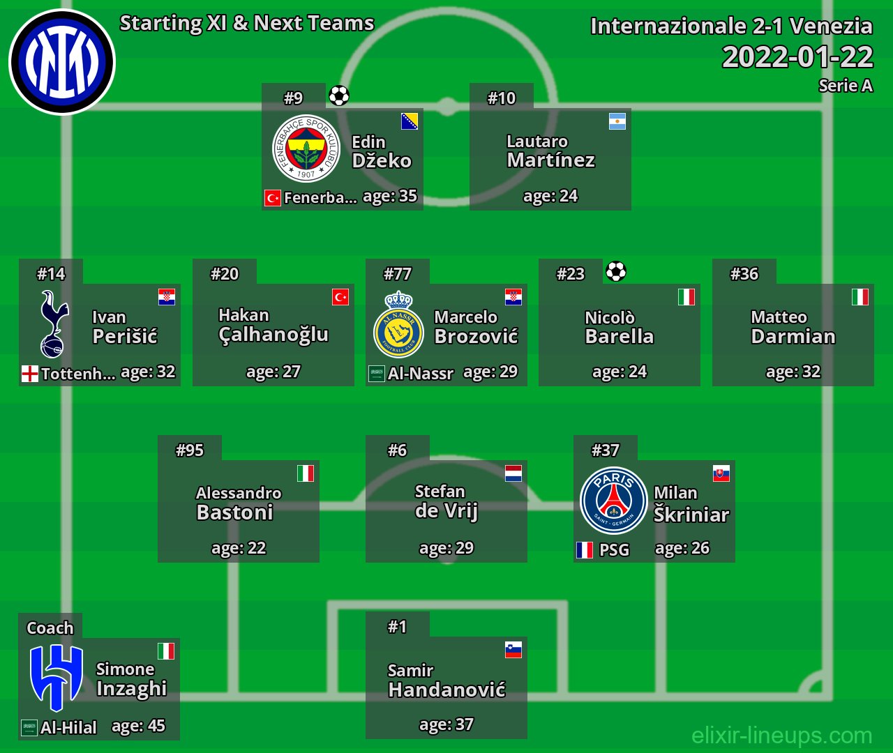 Internazionale Starting XI & Next Teams 2022-01-22
