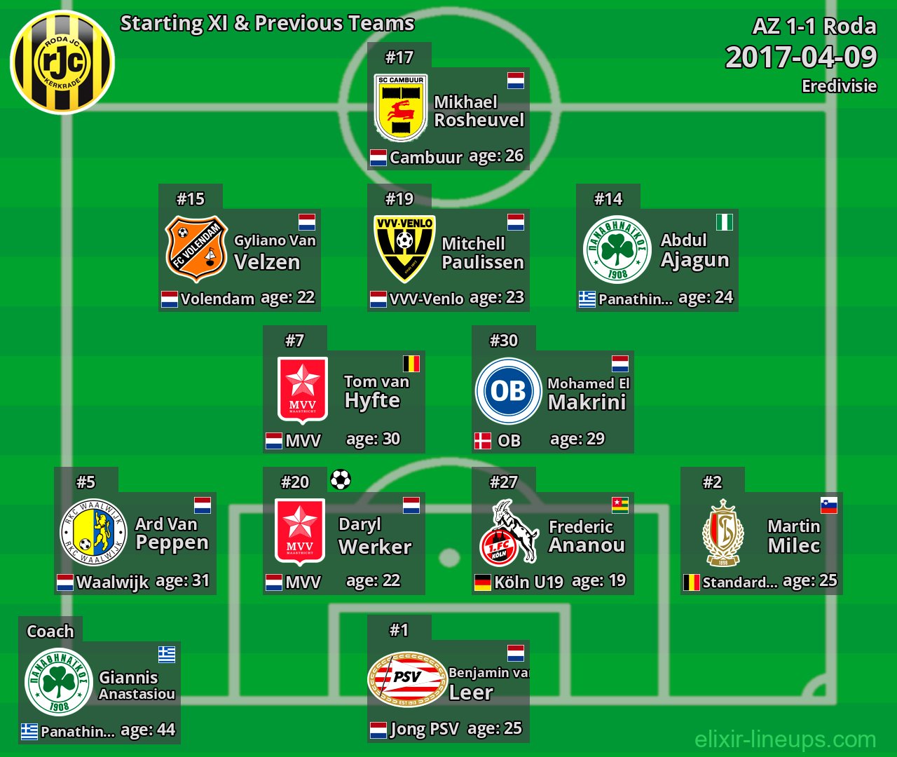 Roda Starting XI & Previous Teams 2017-04-09