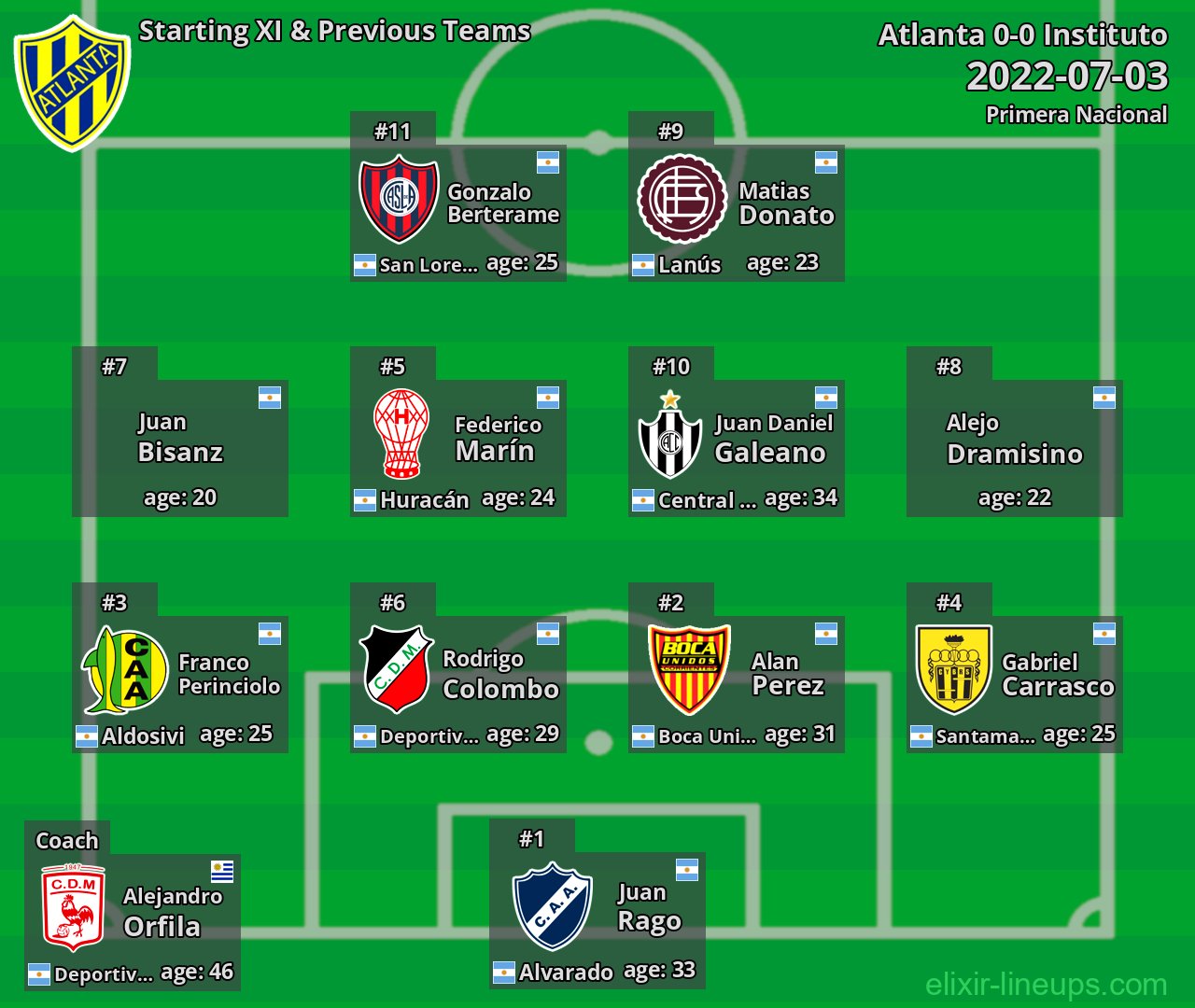 Atlanta Starting XI & Previous Teams 2022-07-03