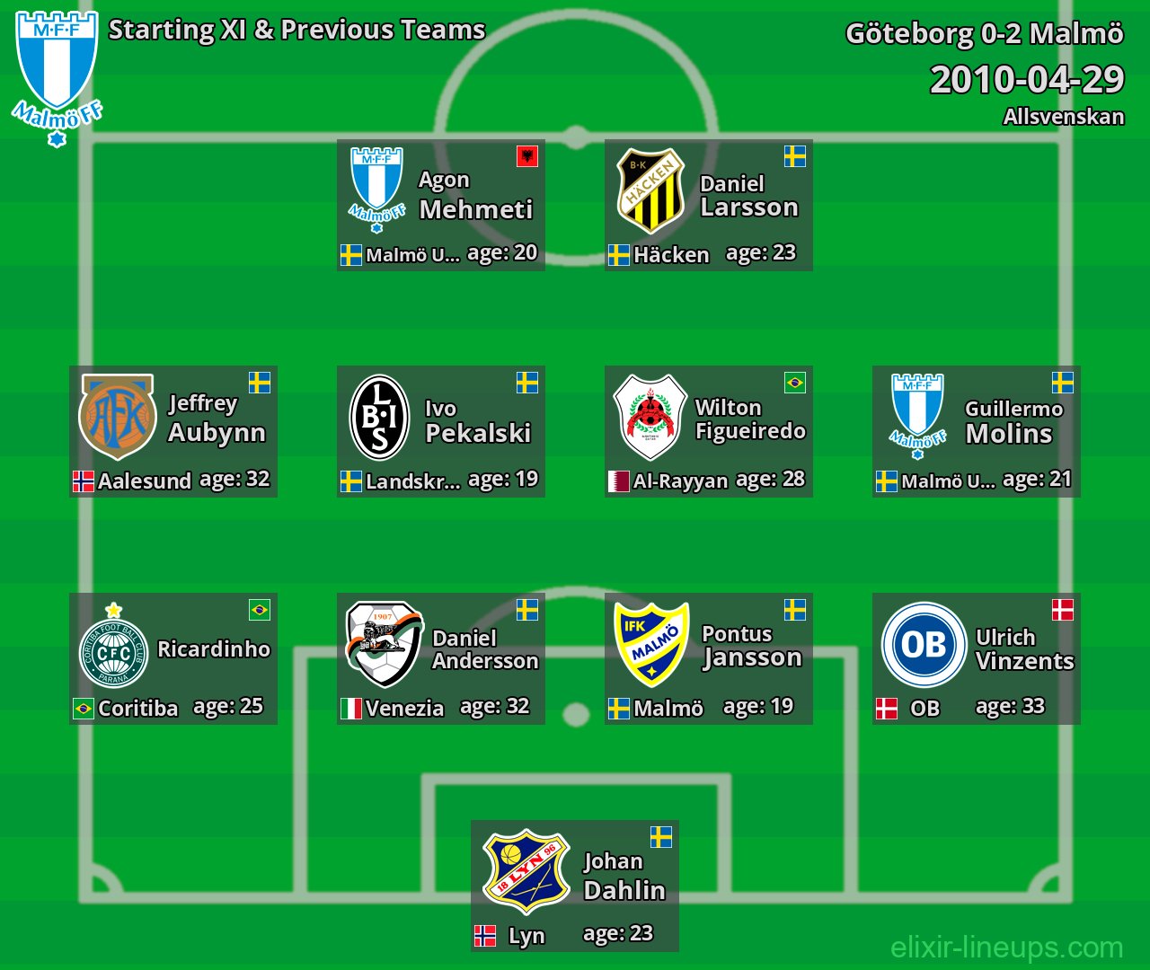 Malmö Starting XI & Previous Teams 2010-04-29