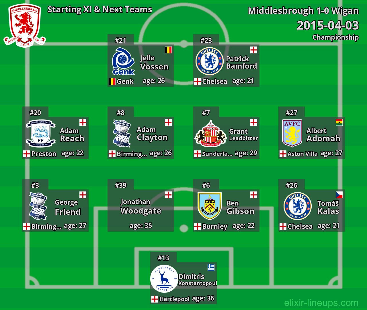 Middlesbrough Starting XI & Next Teams 2015-04-03