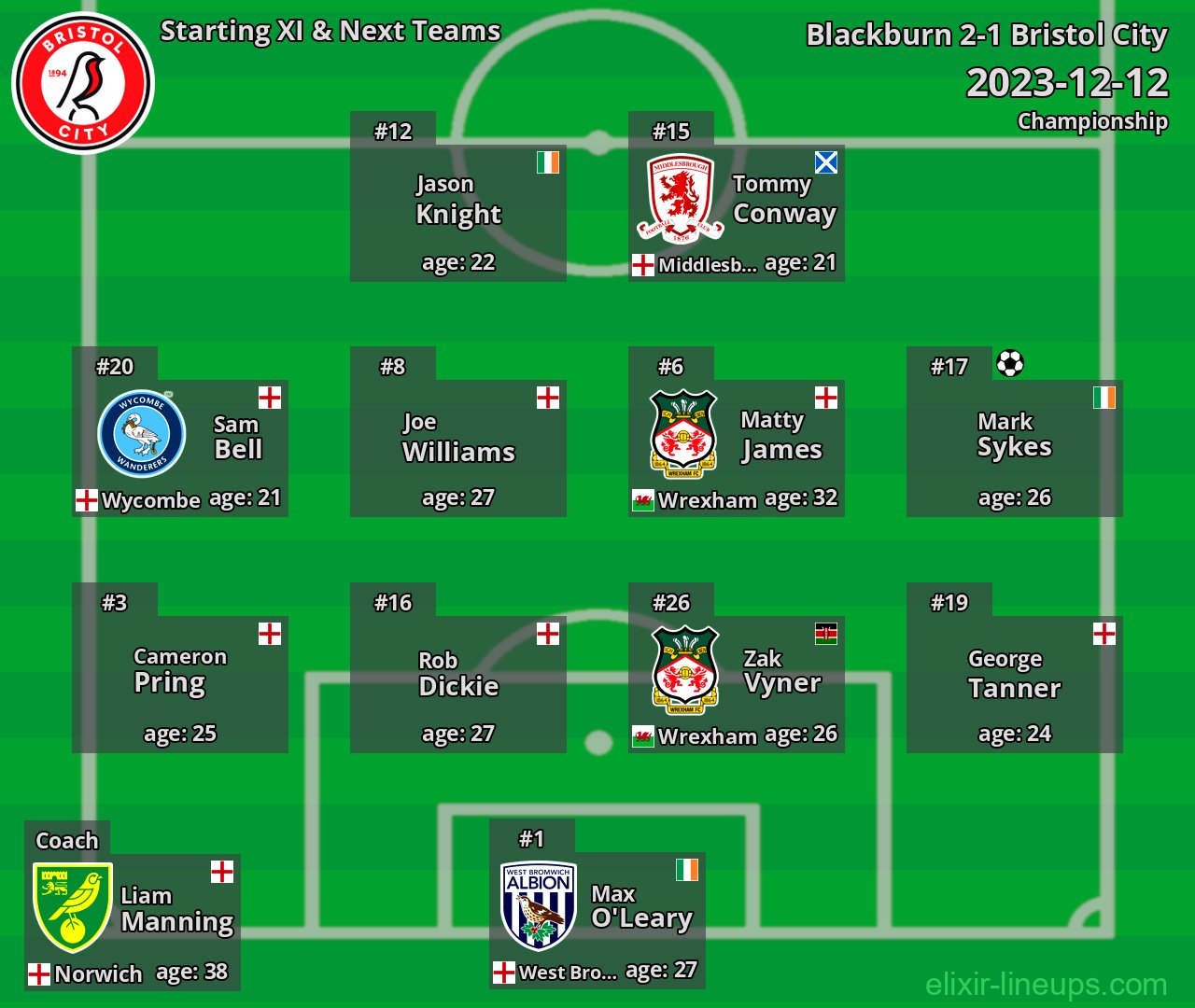 Bristol City Starting XI & Next Teams 2023-12-12