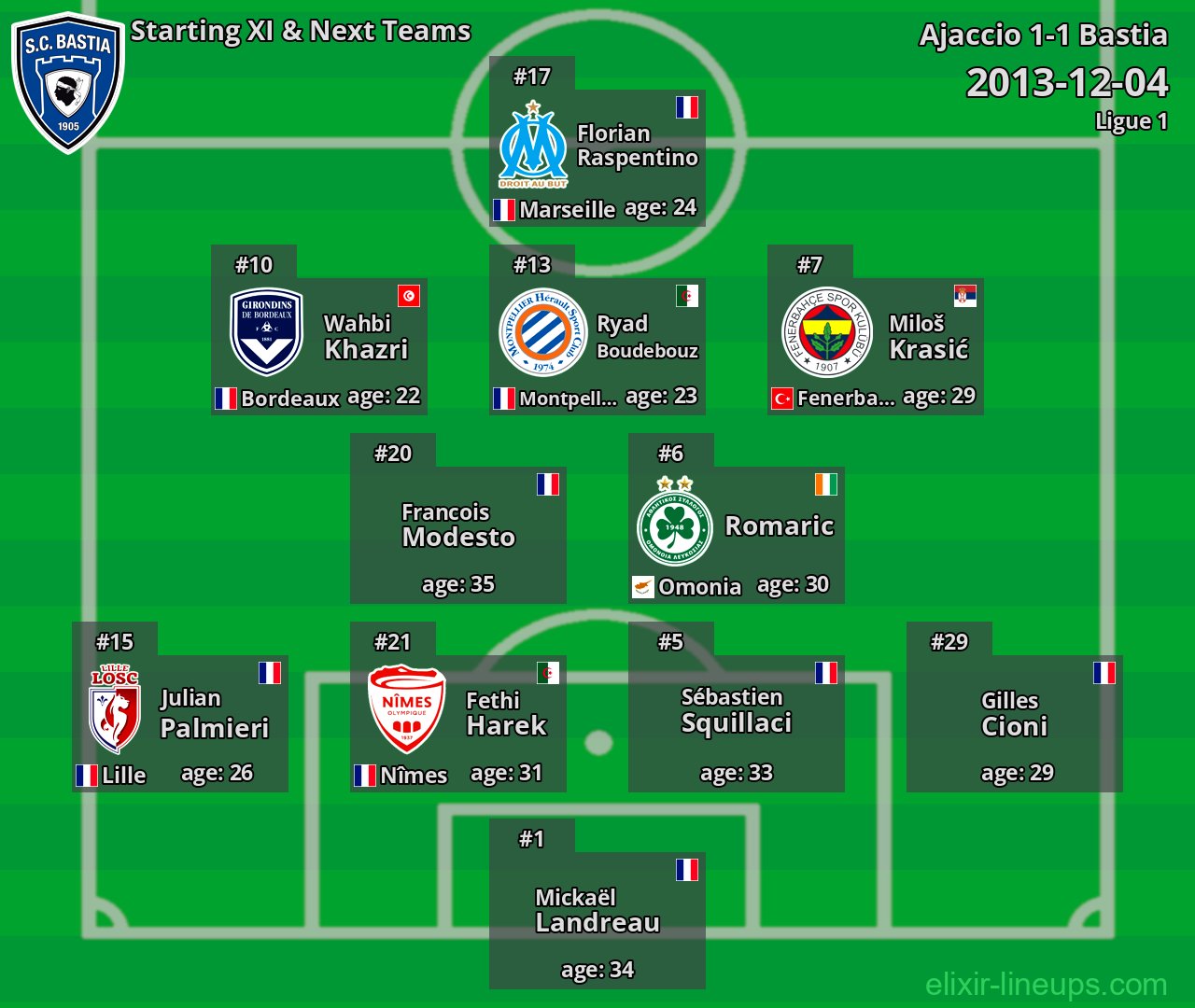 Bastia Starting XI & Next Teams 2013-12-04