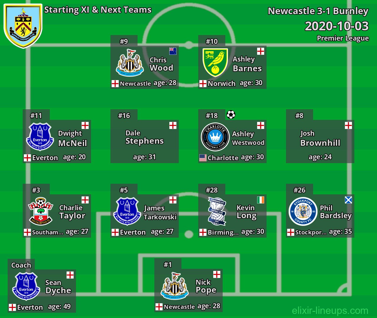 Burnley Starting XI & Next Teams 2020-10-03