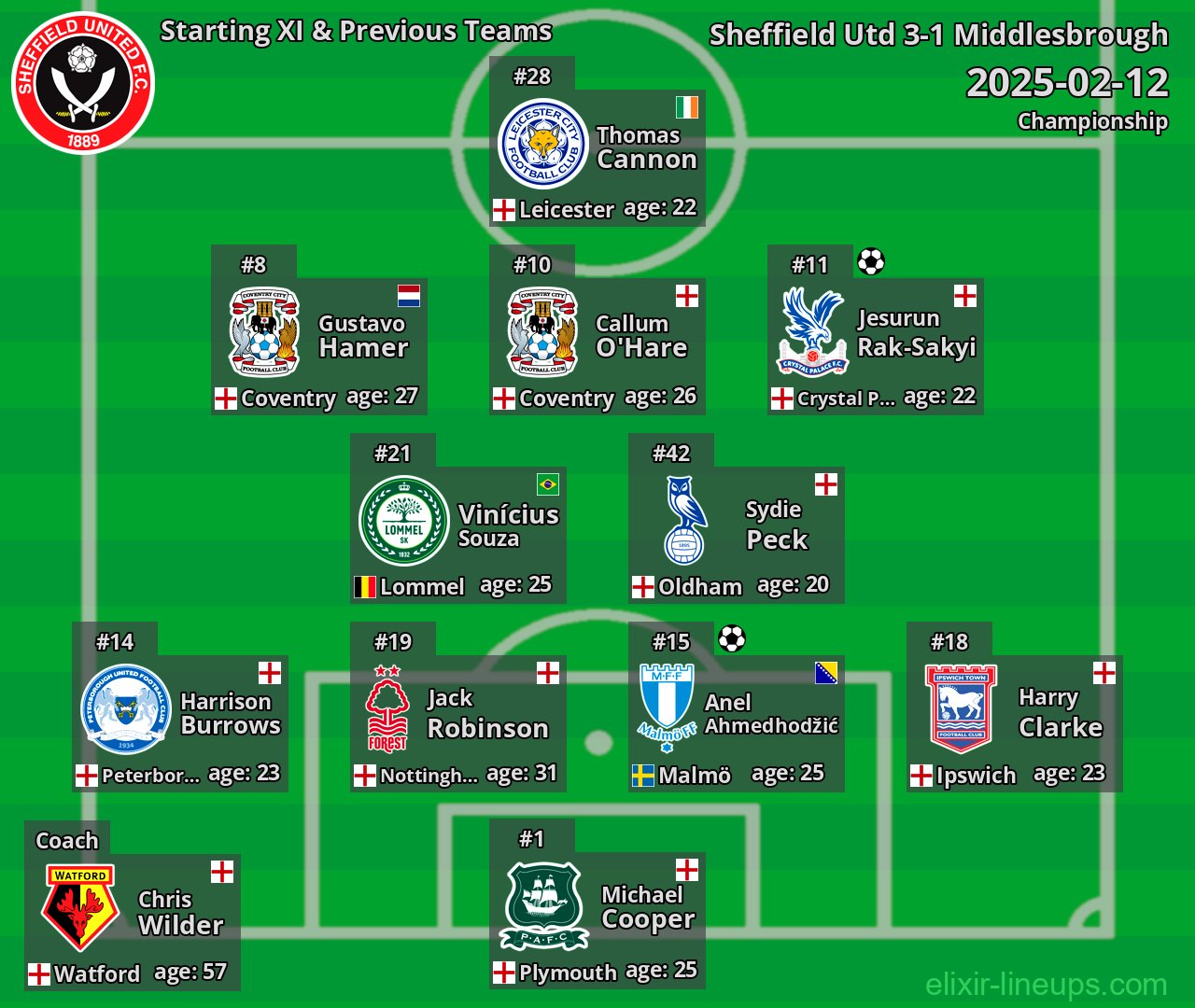 Sheffield Utd Starting XI & Previous Teams 2025-02-12