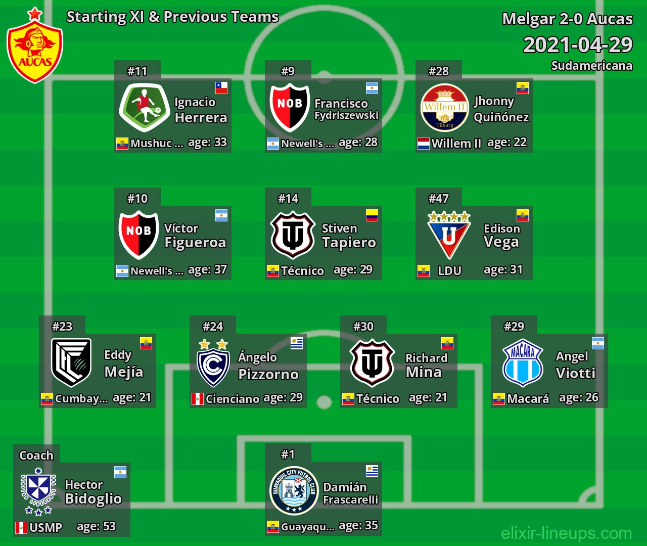Aucas Starting XI & Previous Teams 2021-04-29