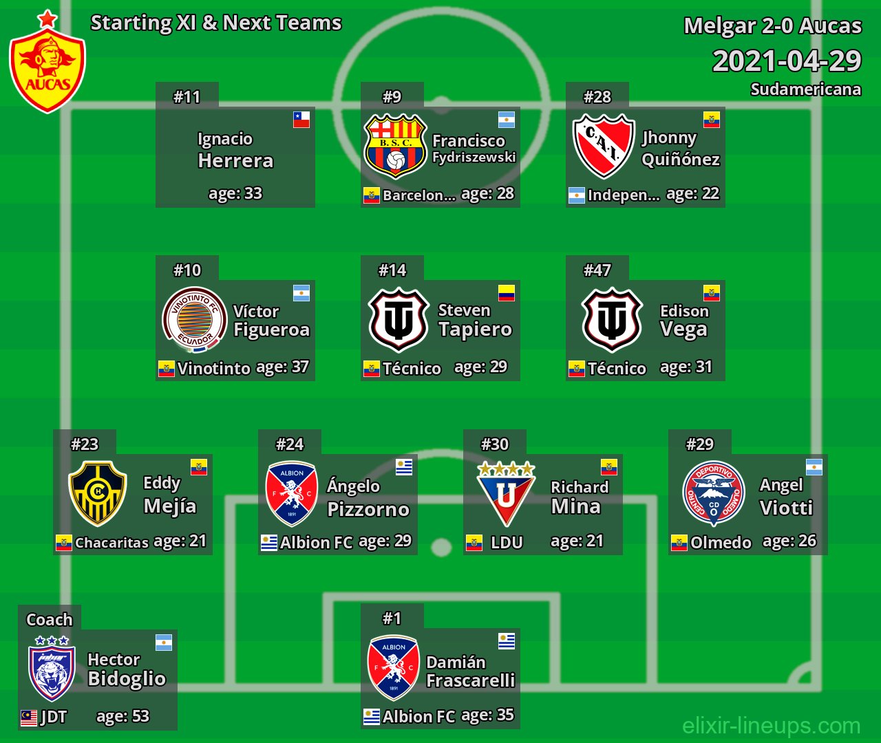 Aucas Starting XI & Next Teams 2021-04-29