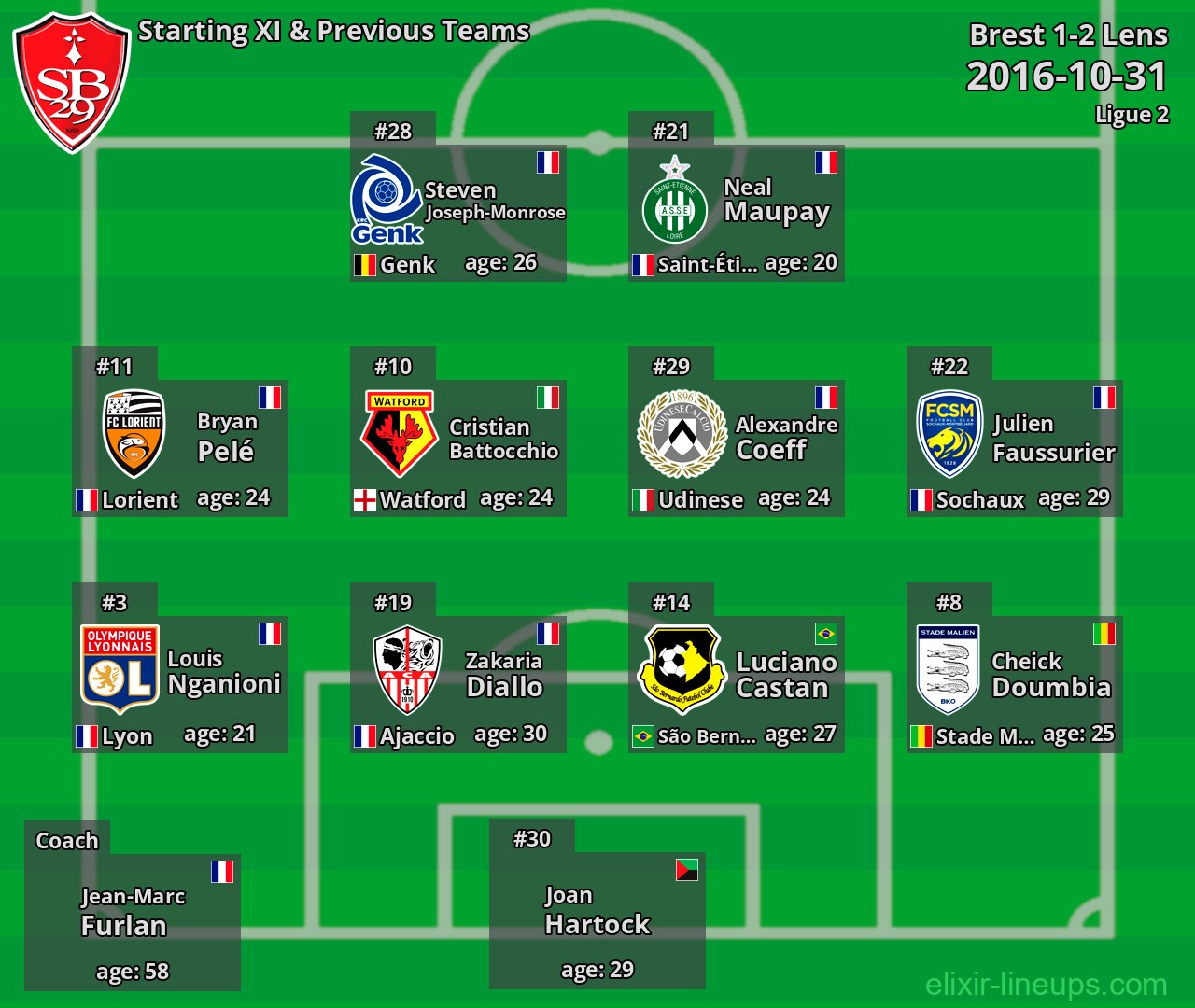 Brest Starting XI & Previous Teams 2016-10-31
