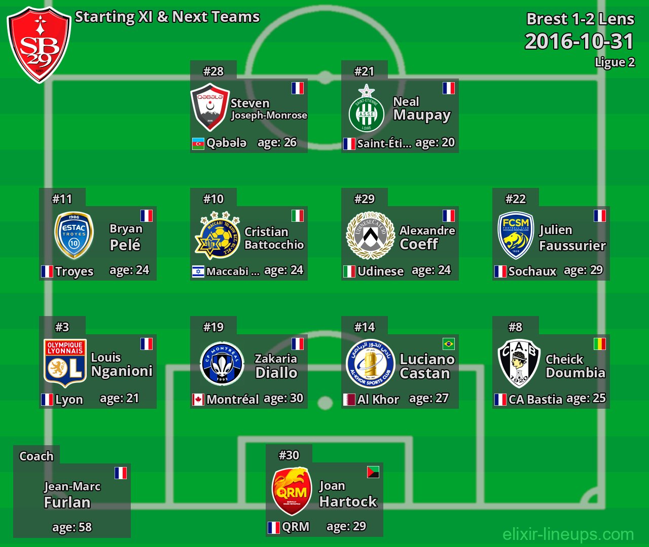 Brest Starting XI & Next Teams 2016-10-31