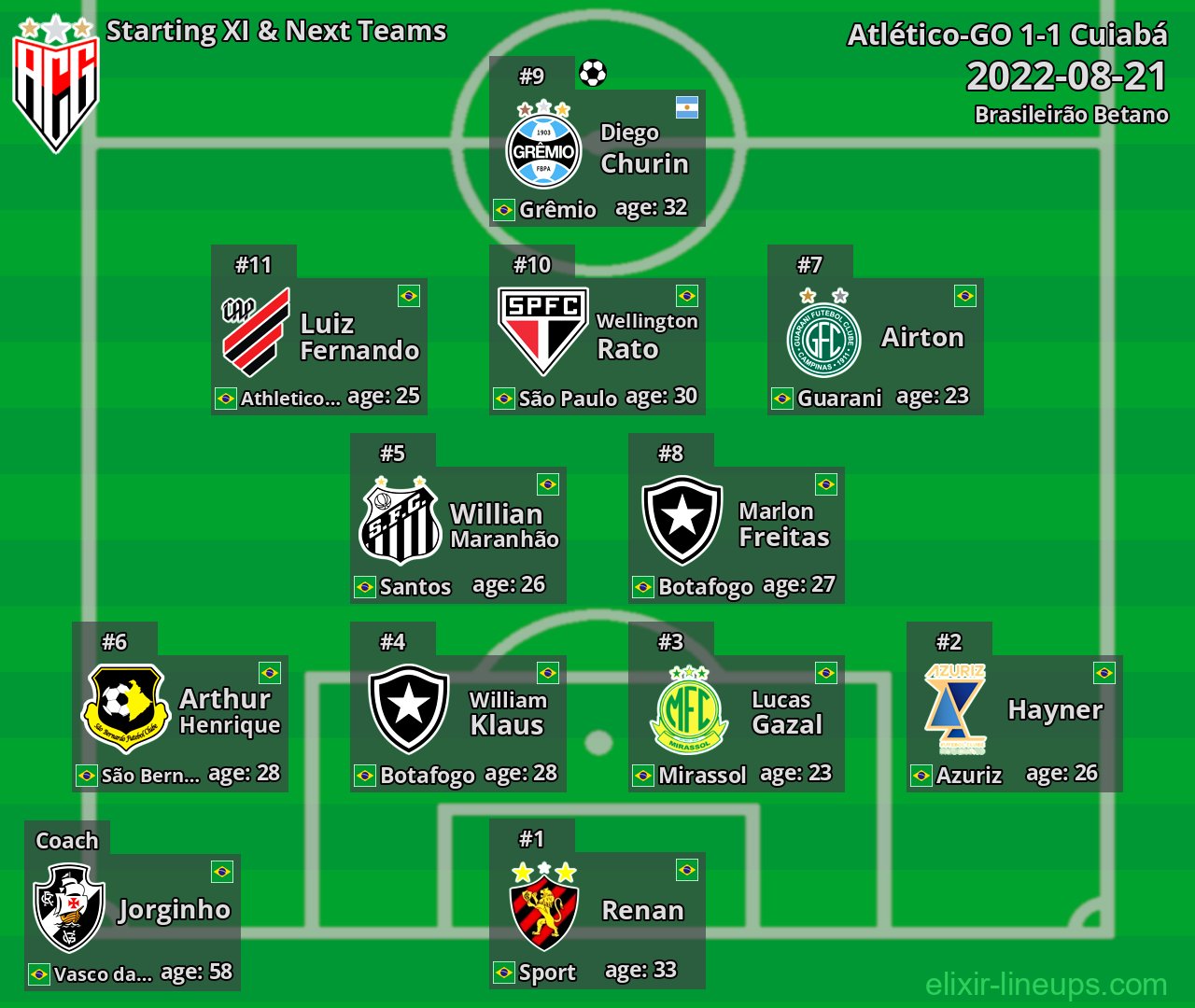 Atlético-GO Starting XI & Next Teams 2022-08-21