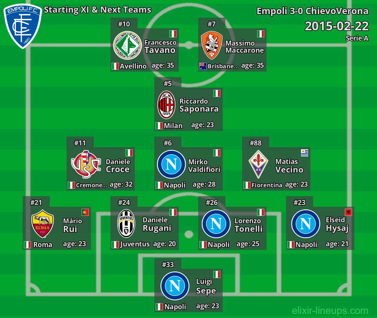 Empoli Starting XI & Next Teams 2015-02-22