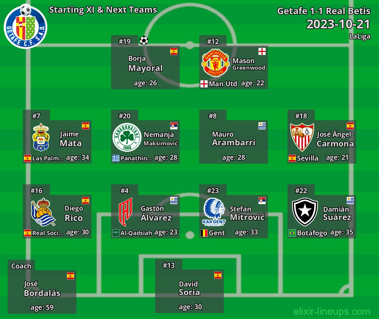 Getafe Starting XI & Next Teams 2023-10-21