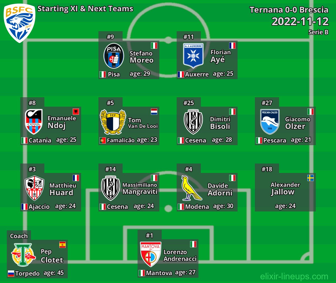 Brescia Starting XI & Next Teams 2022-11-12