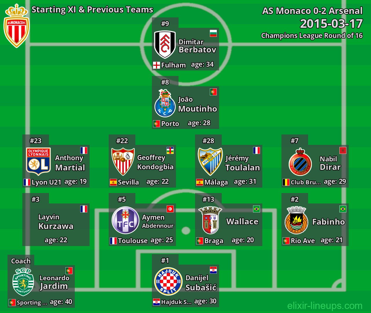 AS Monaco Starting XI & Previous Teams 2015-03-17