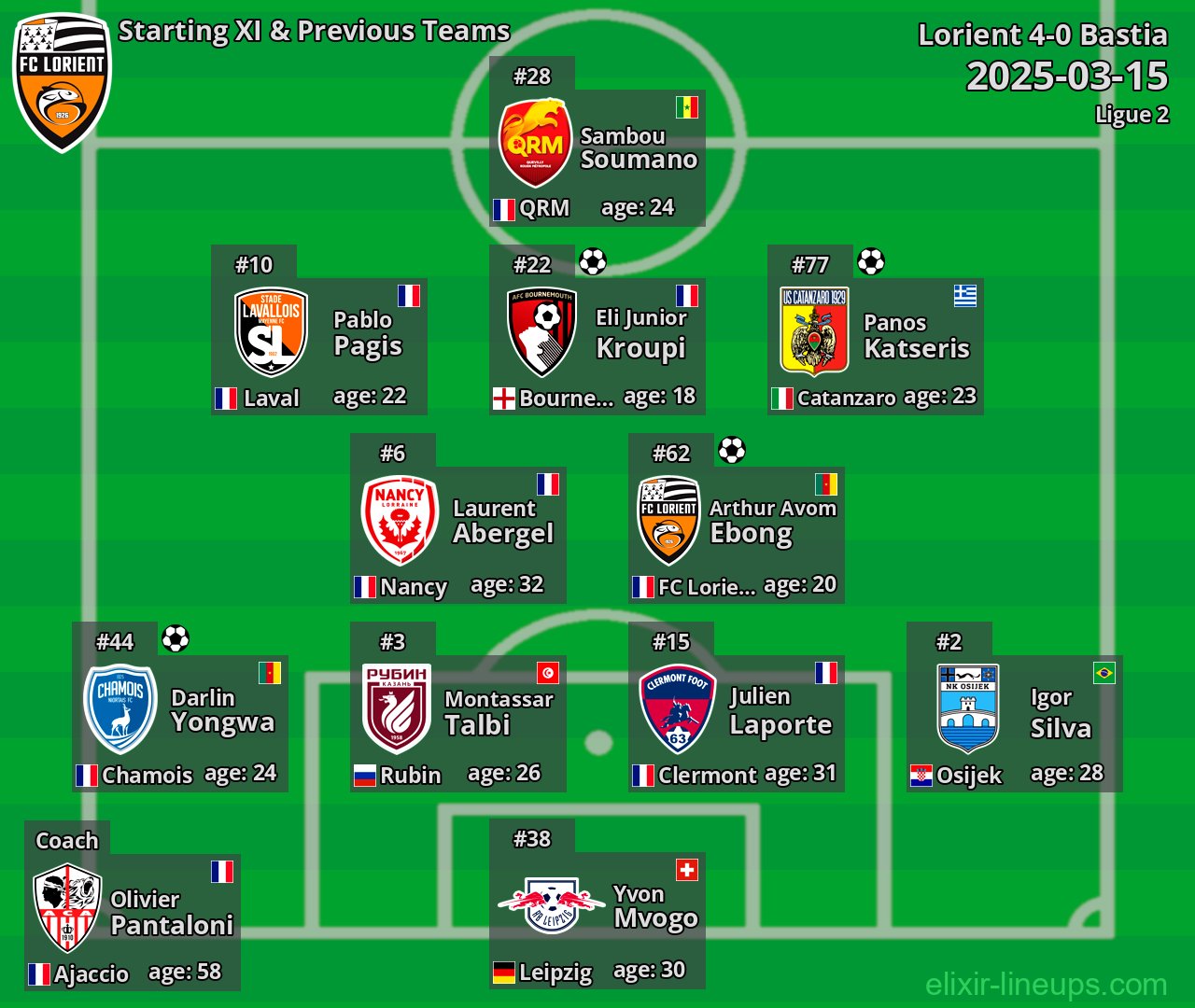 Lorient Starting XI & Previous Teams 2025-03-15