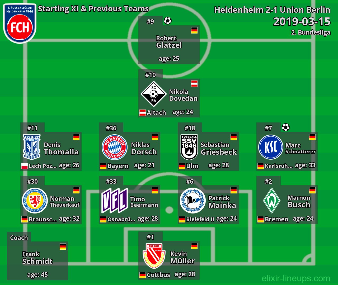 Heidenheim Starting XI & Previous Teams 2019-03-15