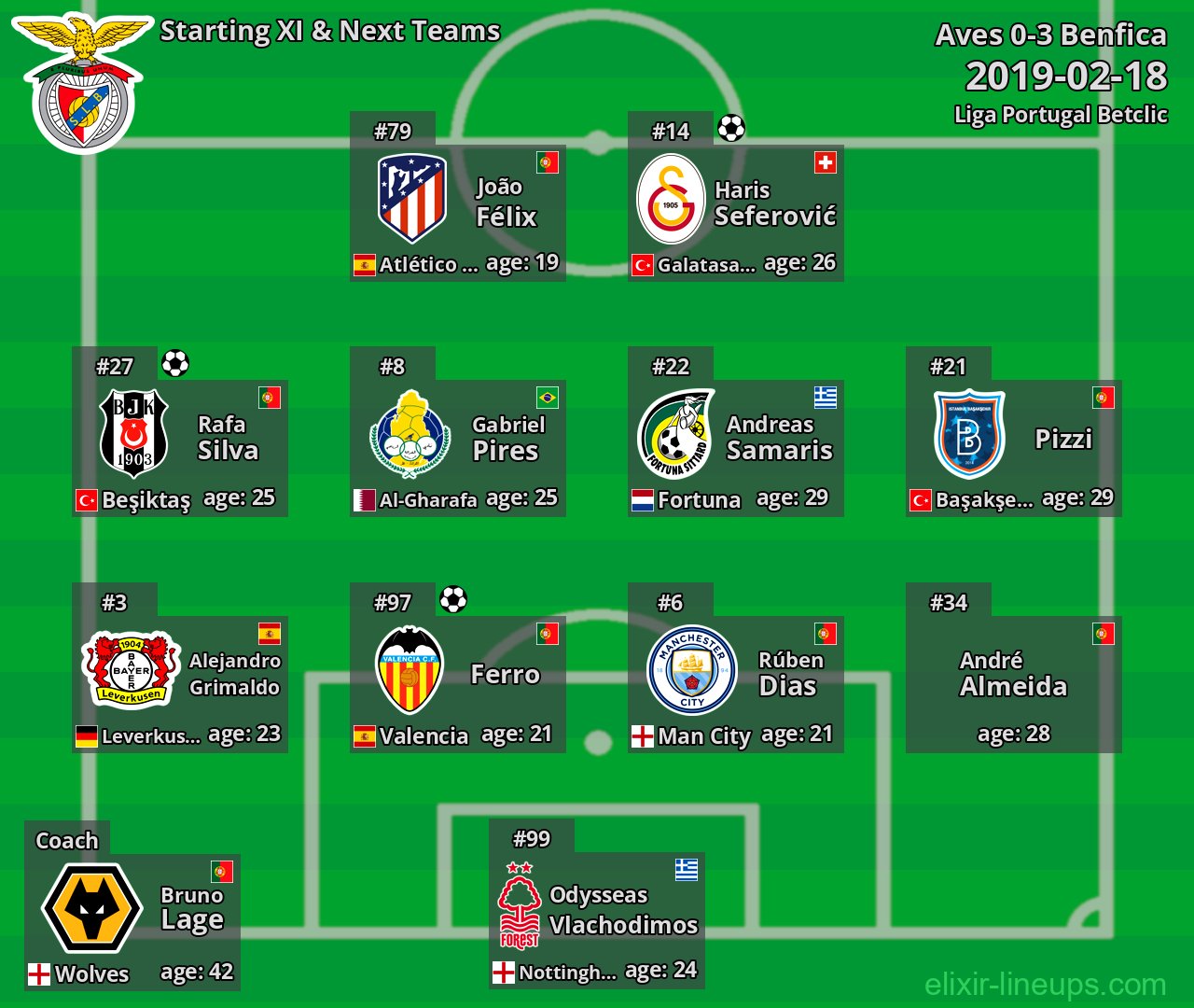Benfica Starting XI & Next Teams 2019-02-18