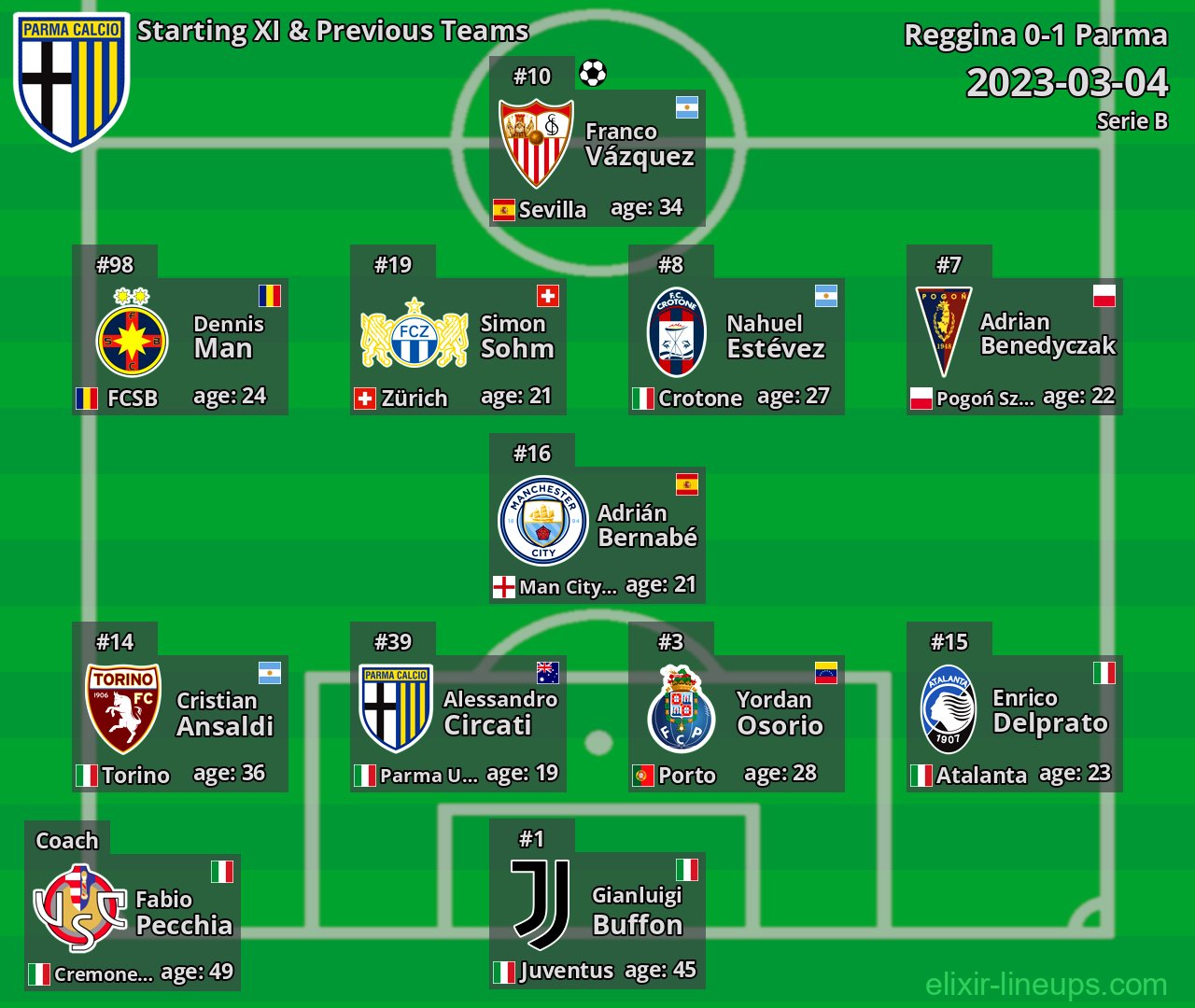 Parma Starting XI & Previous Teams 2023-03-04