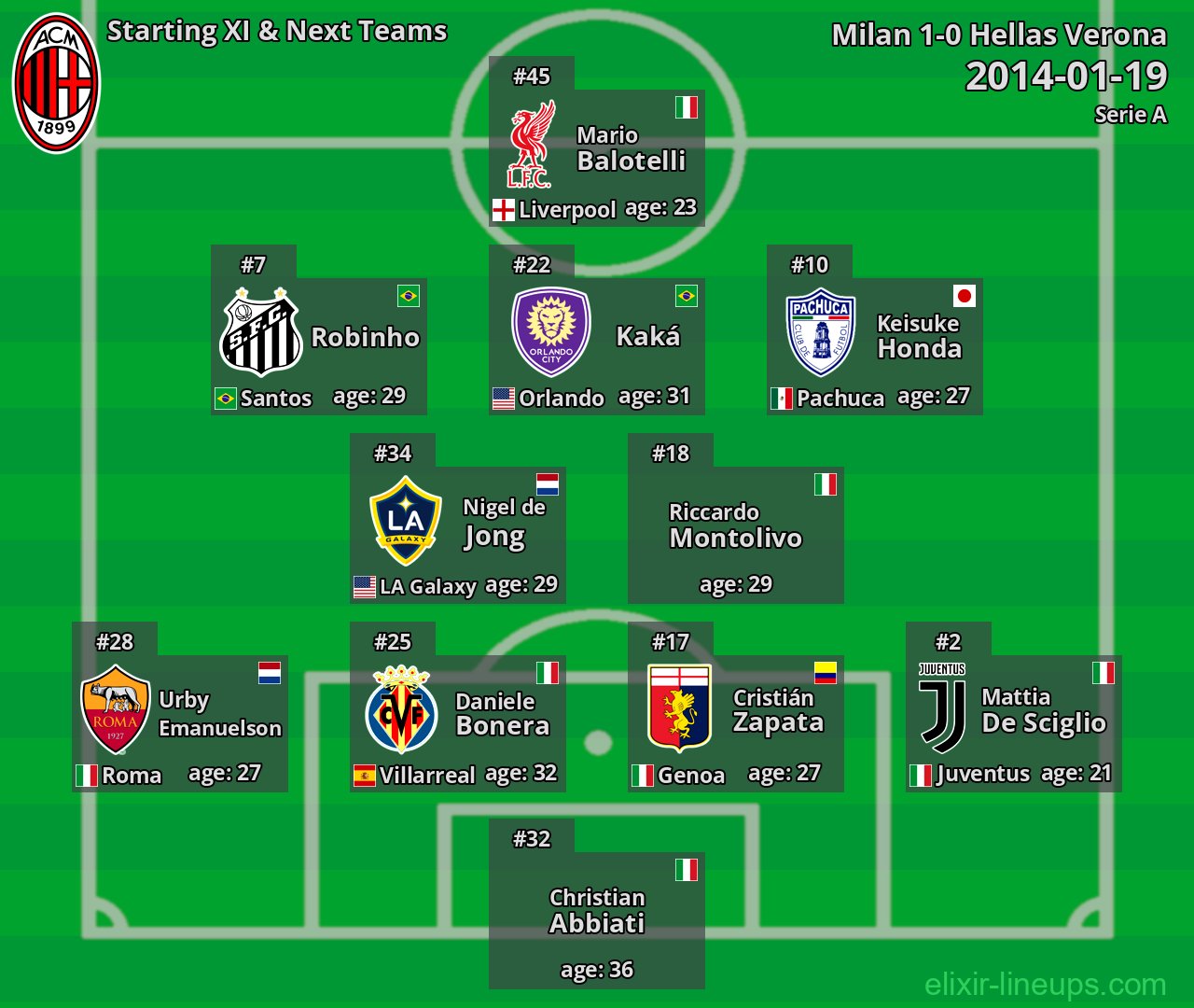 Milan Starting XI & Next Teams 2014-01-19