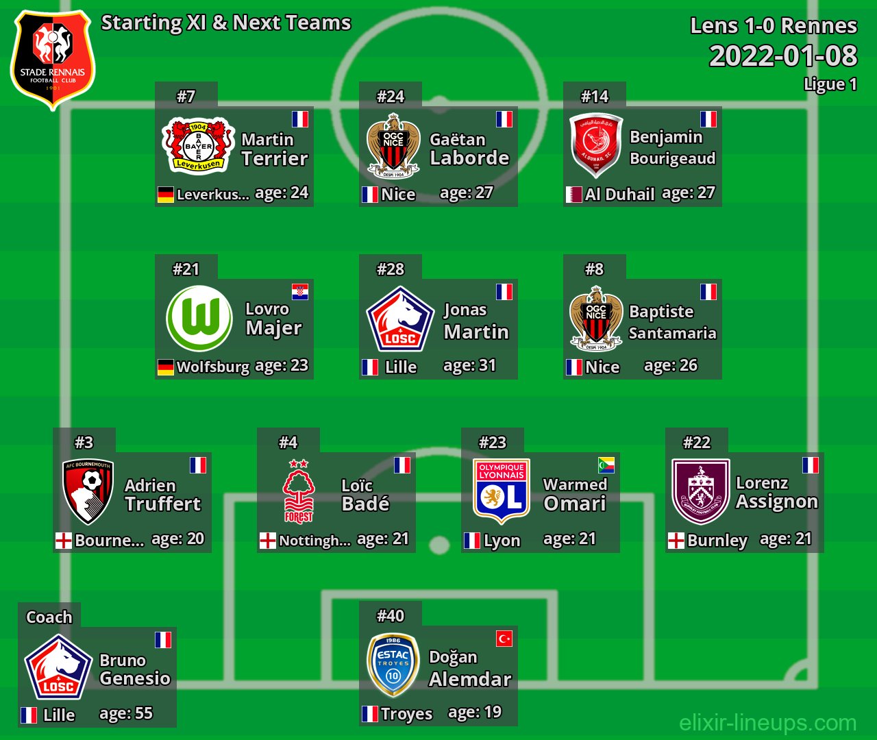 Rennes Starting XI & Next Teams 2022-01-08
