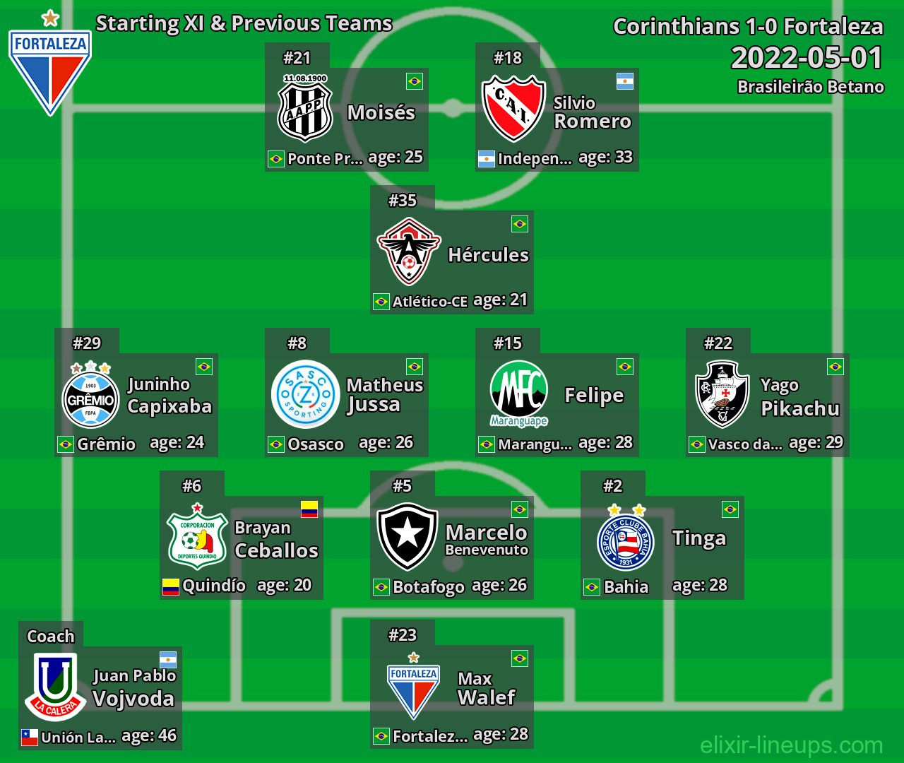 Fortaleza Starting XI & Previous Teams 2022-05-01