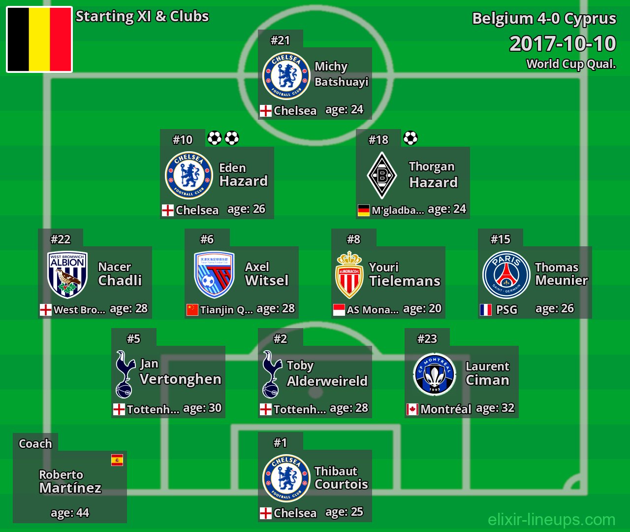 Belgium Starting XI 2017-10-10