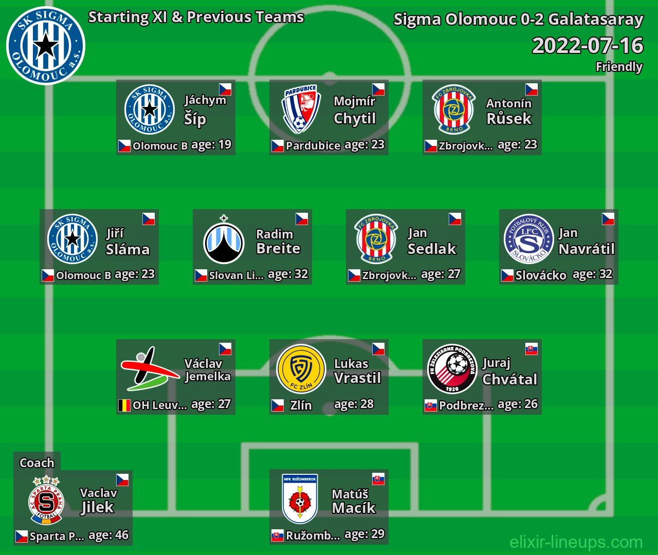 Sigma Olomouc Starting XI & Previous Teams 2022-07-16