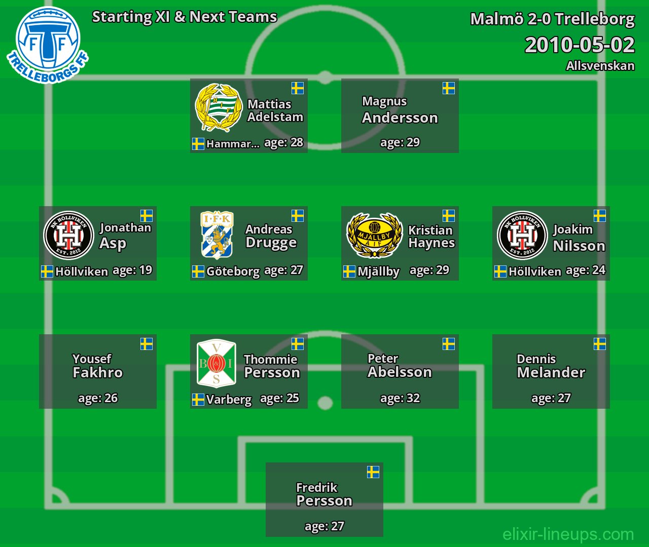 Trelleborg Starting XI & Next Teams 2010-05-02