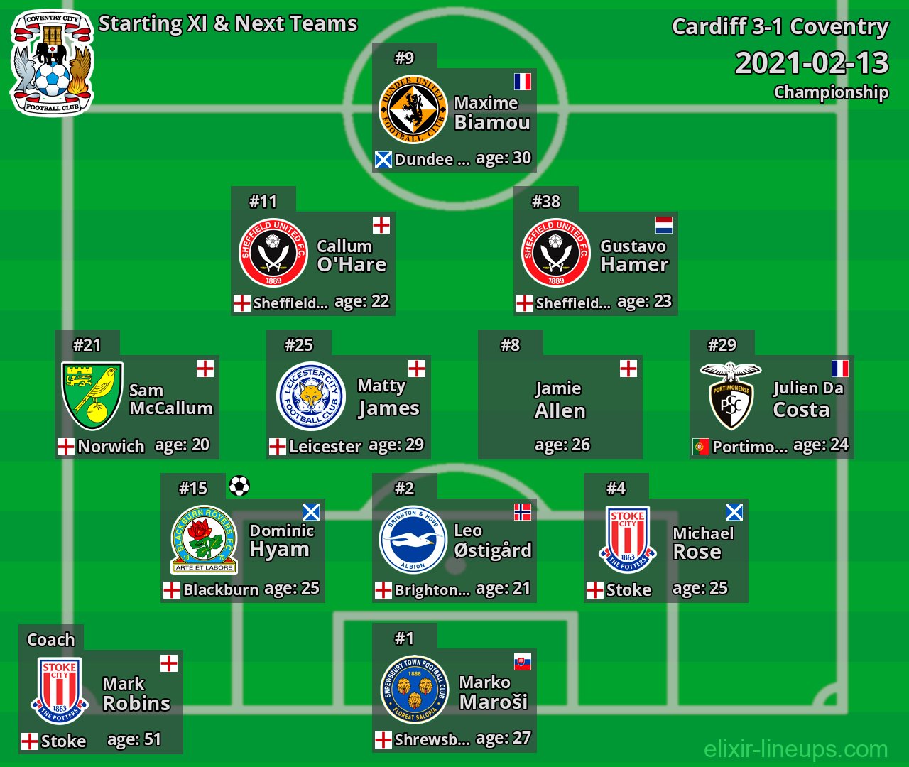 Coventry Starting XI & Next Teams 2021-02-13