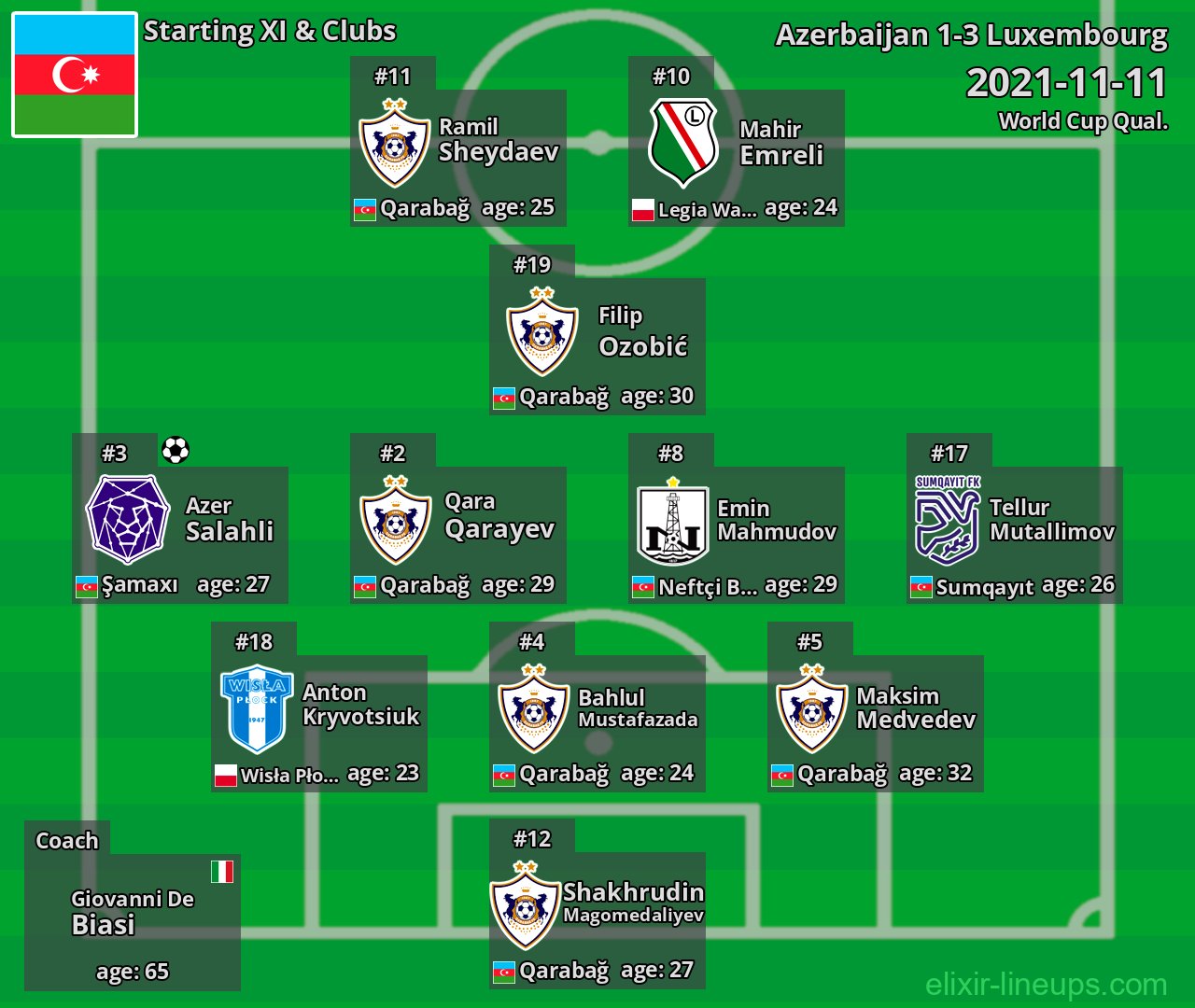 Azerbaijan Starting XI 2021-11-11