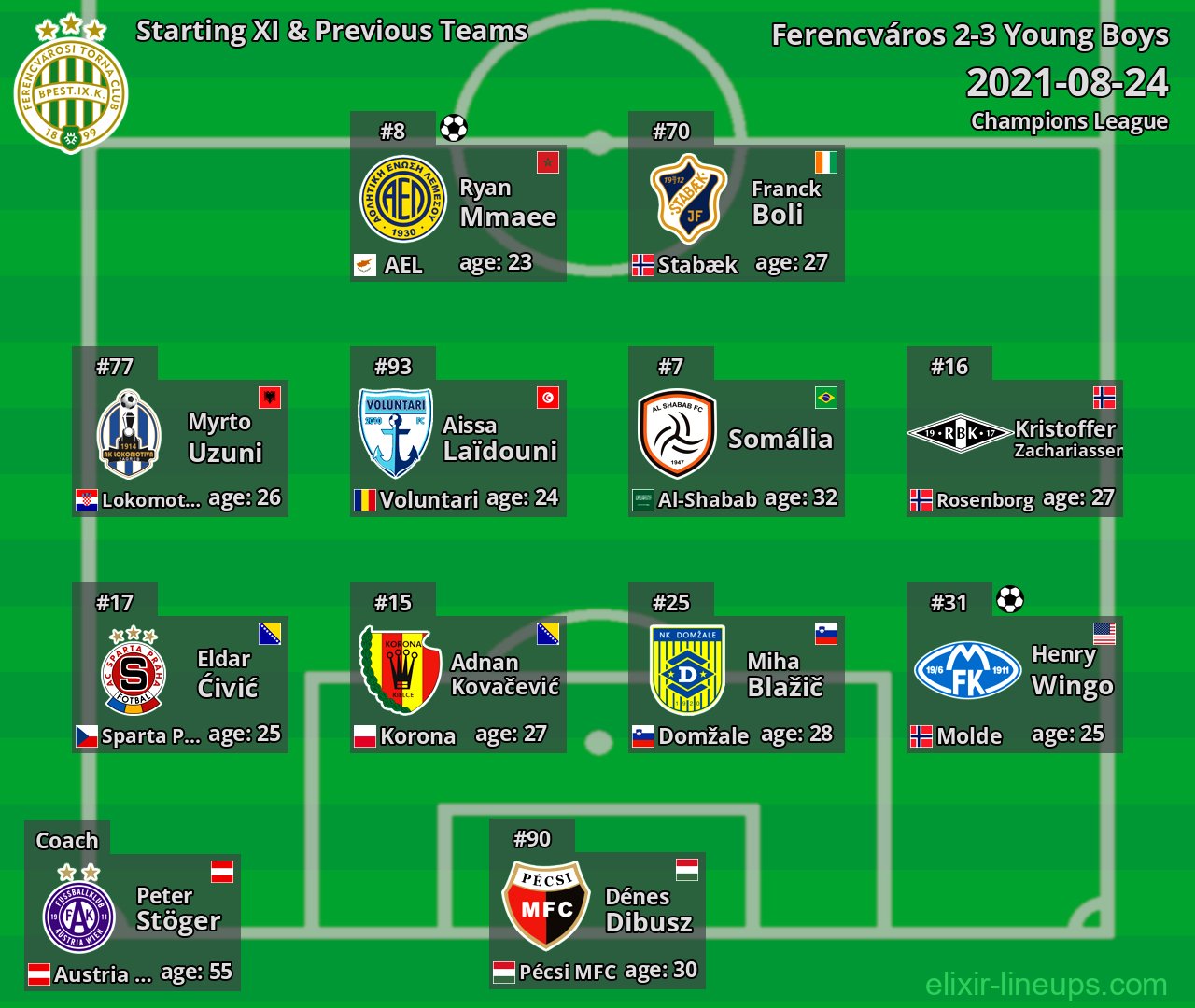 Ferencváros Starting XI & Previous Teams 2021-08-24