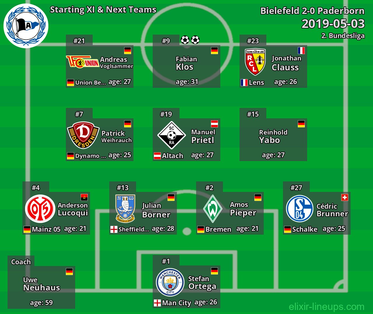 Bielefeld Starting XI & Next Teams 2019-05-03