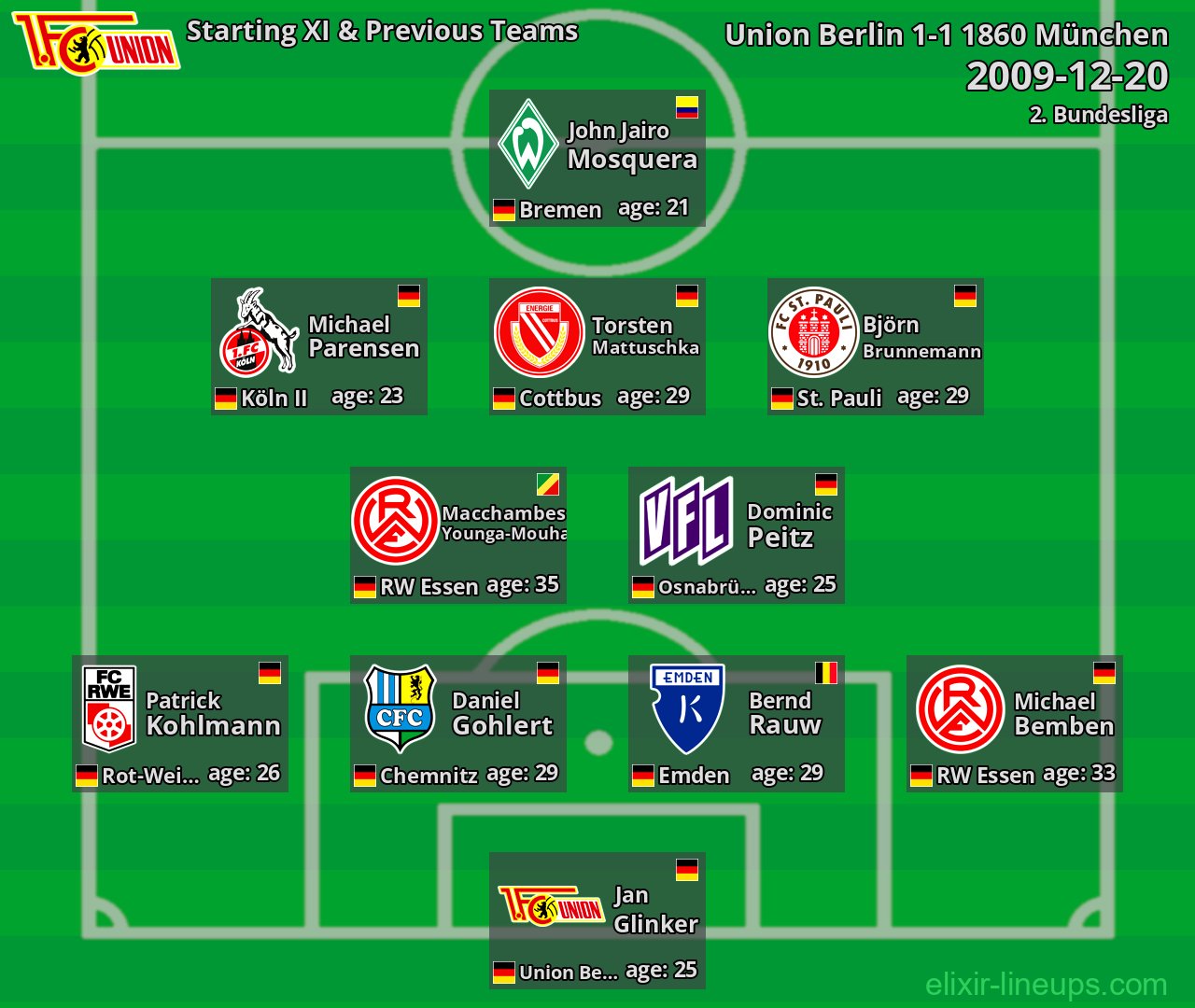 Union Berlin Starting XI & Previous Teams 2009-12-20