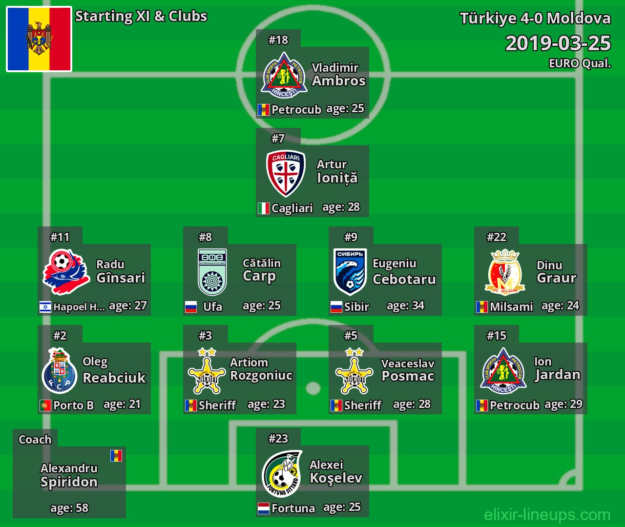 Moldova Starting XI 2019-03-25
