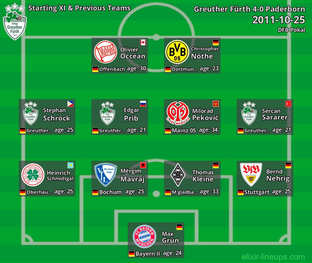 Greuther Fürth Starting XI & Previous Teams 2011-10-25