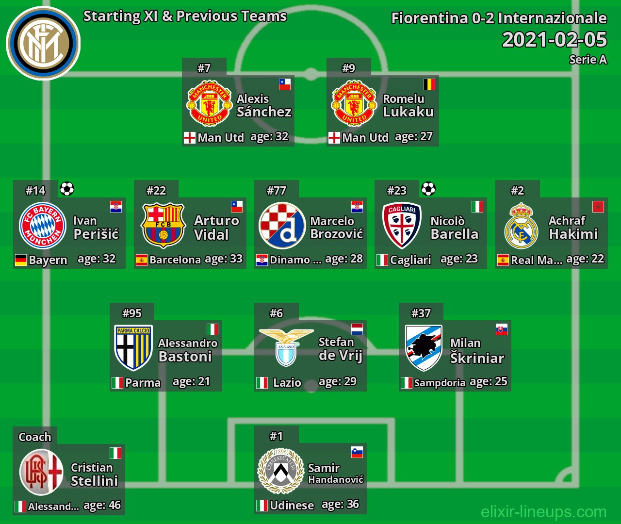 Internazionale Starting XI & Previous Teams 2021-02-05