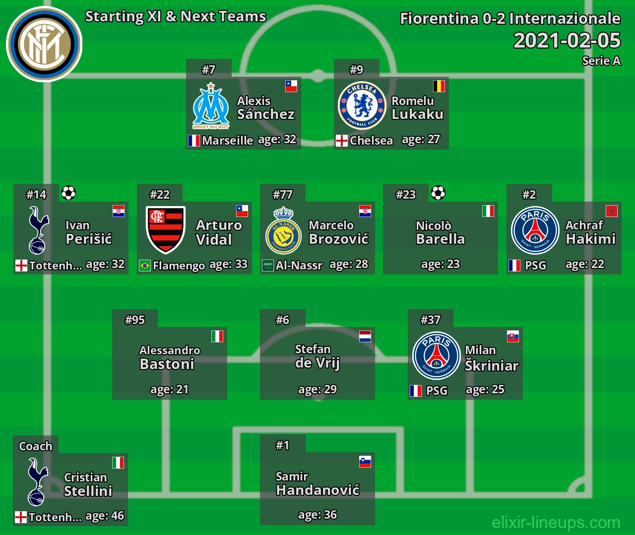 Internazionale Starting XI & Next Teams 2021-02-05