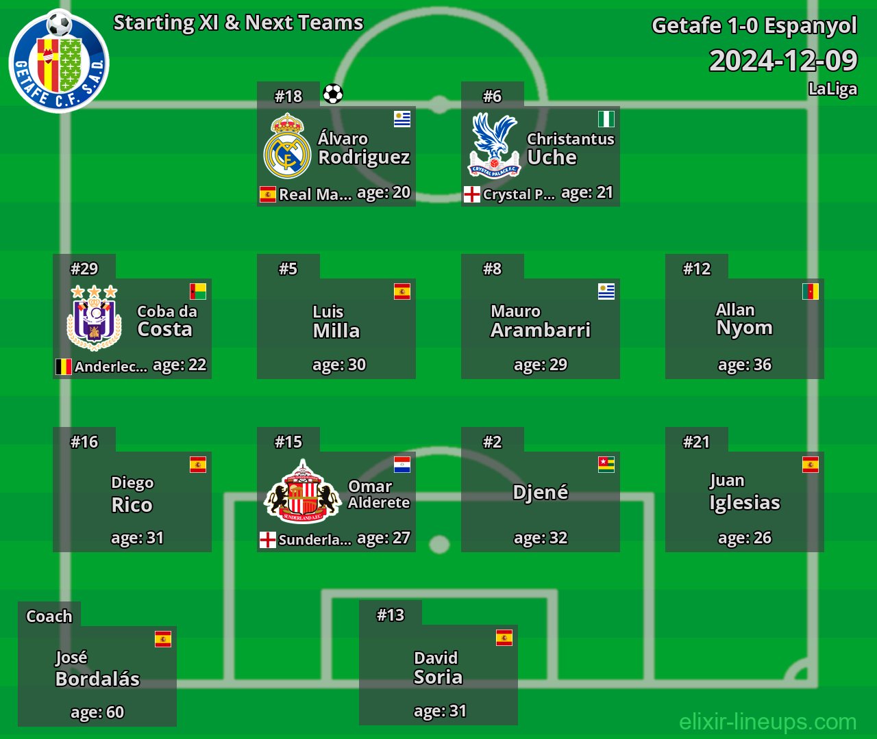 Getafe Starting XI & Next Teams 2024-12-09