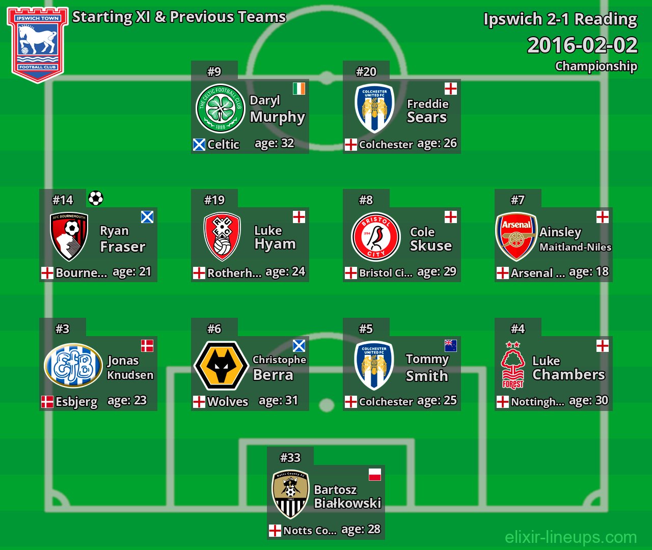 Ipswich Starting XI & Previous Teams 2016-02-02