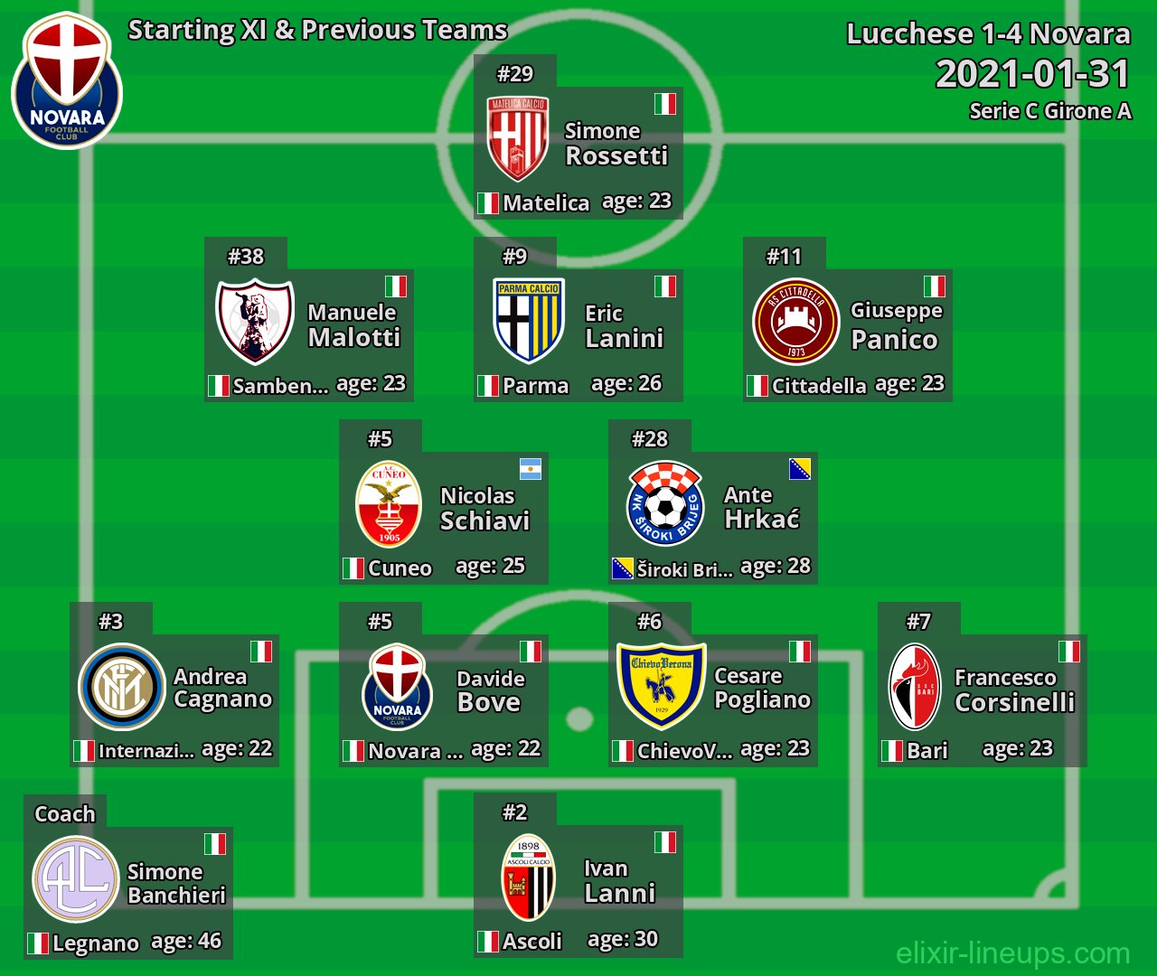 Novara Starting XI & Previous Teams 2021-01-31